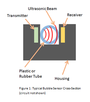 https://www.smdsensors.com/wp-content/uploads/2018/07/Bubble-technology-overview-resource.png